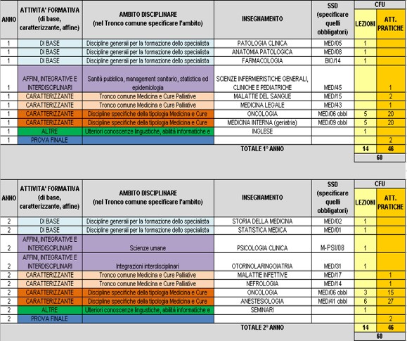 Insegnamenti primo e secondo anno