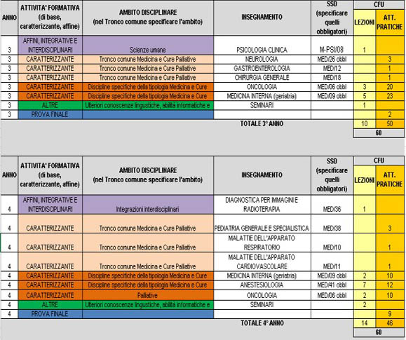 Insegnamenti terzo e quarto anno